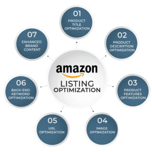 amazon listing optimization service