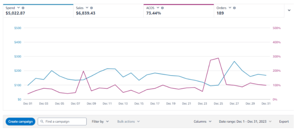 amazon-ppc-stats-Dec