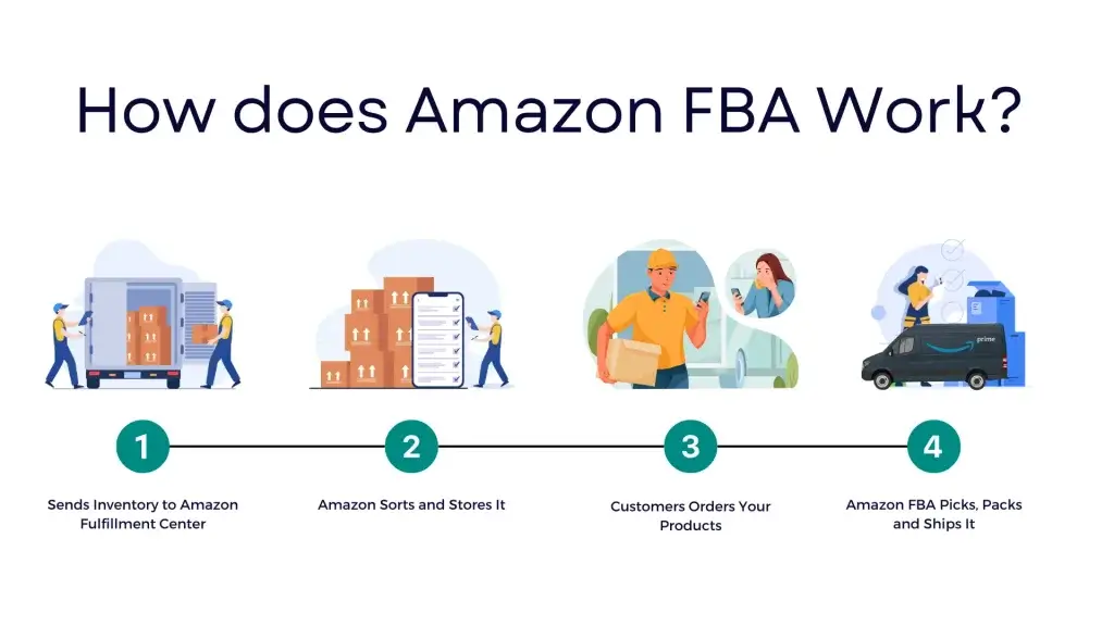 how does amazon fba work