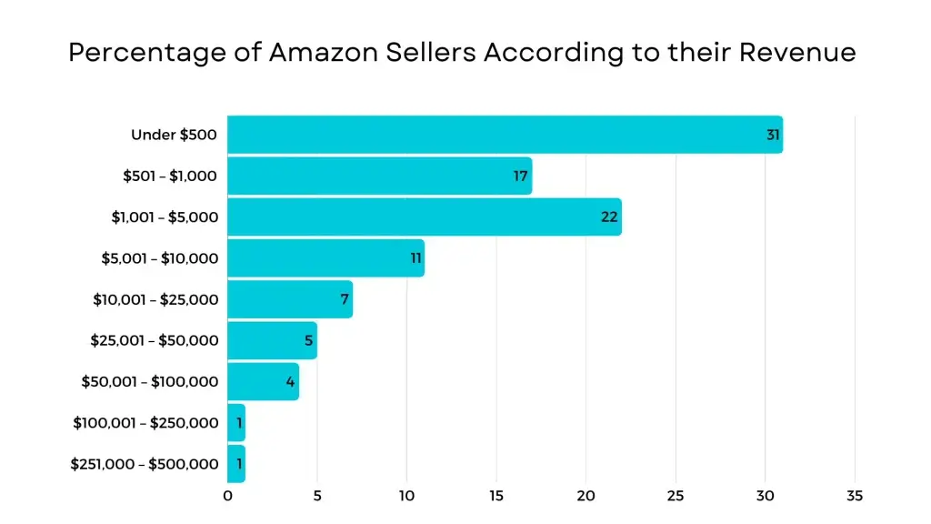 how much money do amazon sellers make? Percentage of Amazon sellers according to their revenue