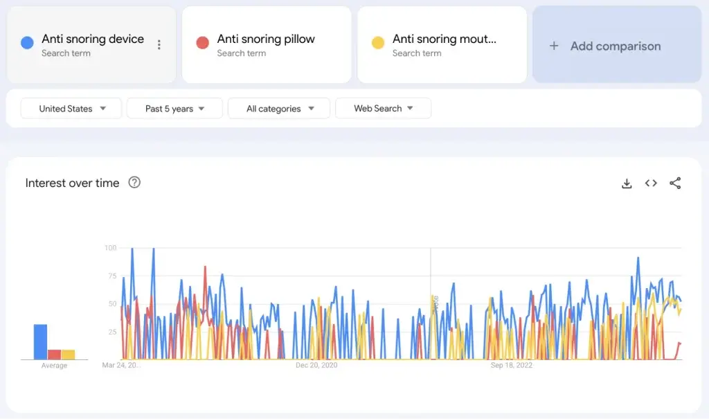 google trends to find products to sell on amazon