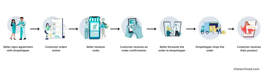 amazon dropshipping process