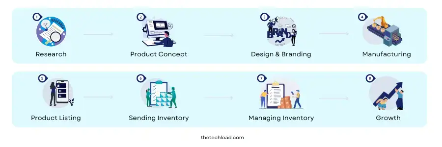 amazon private label process