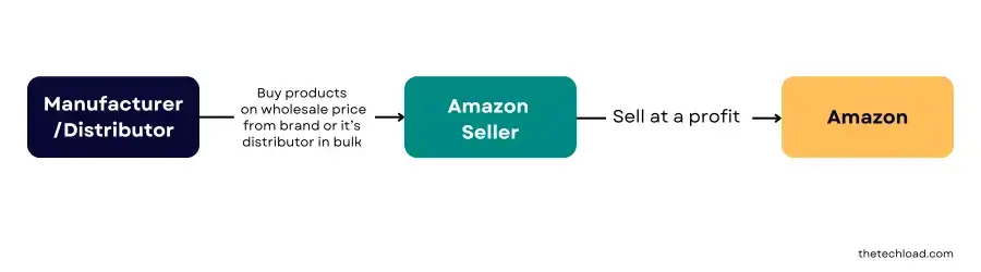 amazon wholesale process