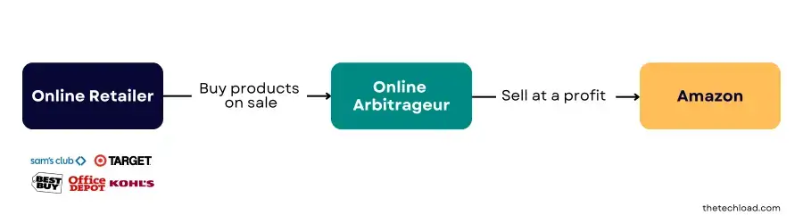 amazon online arbitrage process