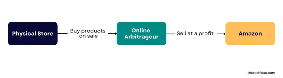 amazon retail arbitrage process