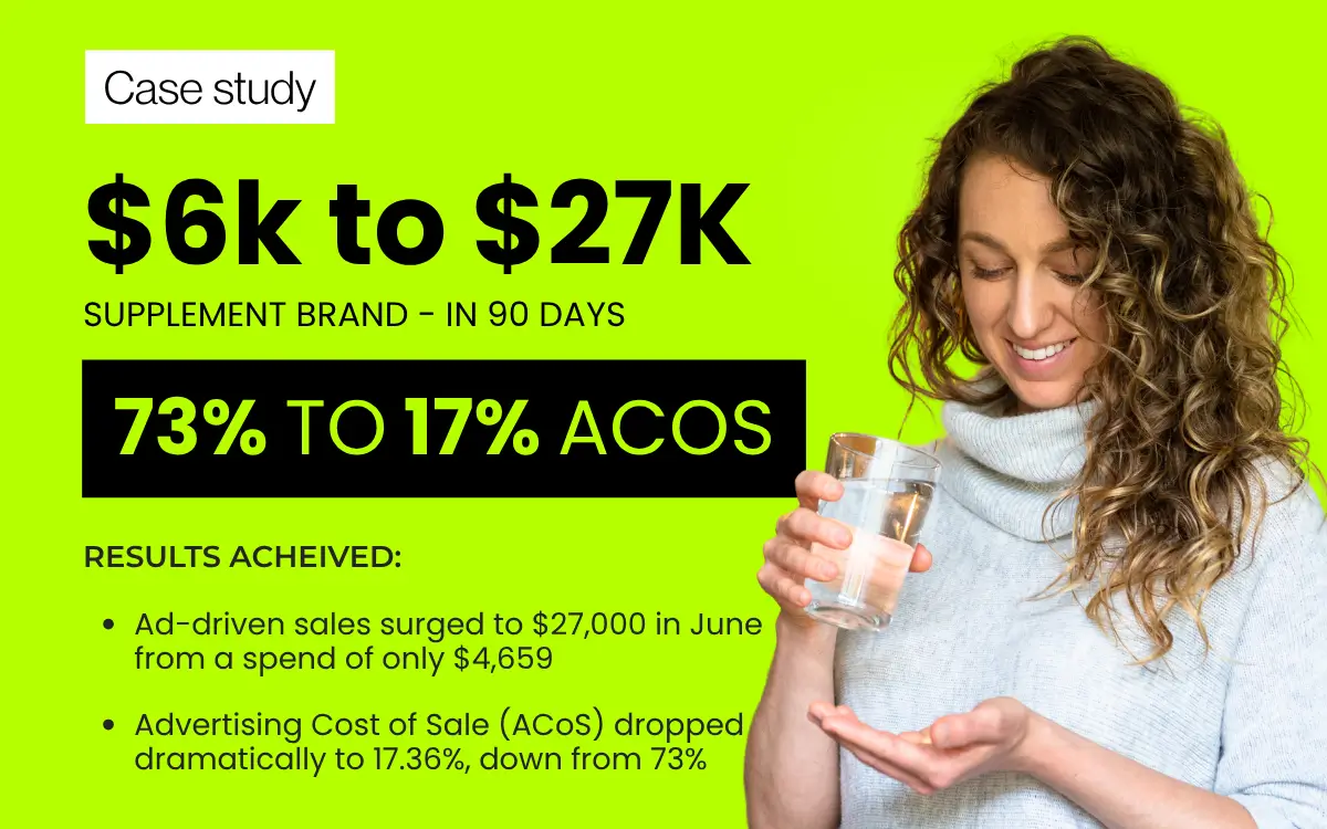 Supplement brand case study: ACoS reduced from 73% to 17.36% while scaling to $200K per month